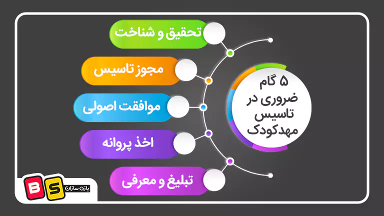 راهنمای صفر تا صد تاسیس مهد کودک